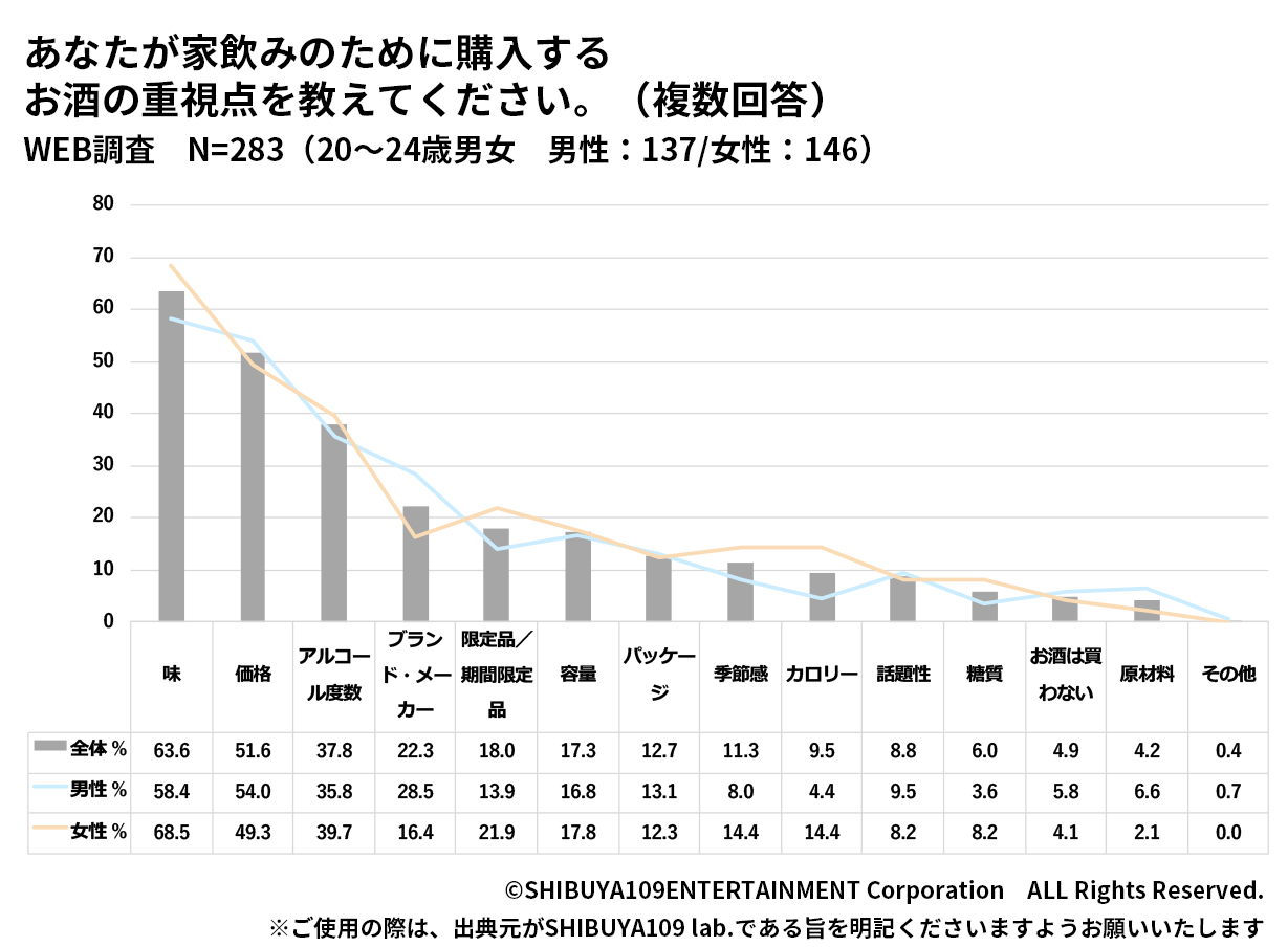 あなたが家飲みのために購入するお酒の重視点を教えてください。（複数回答）