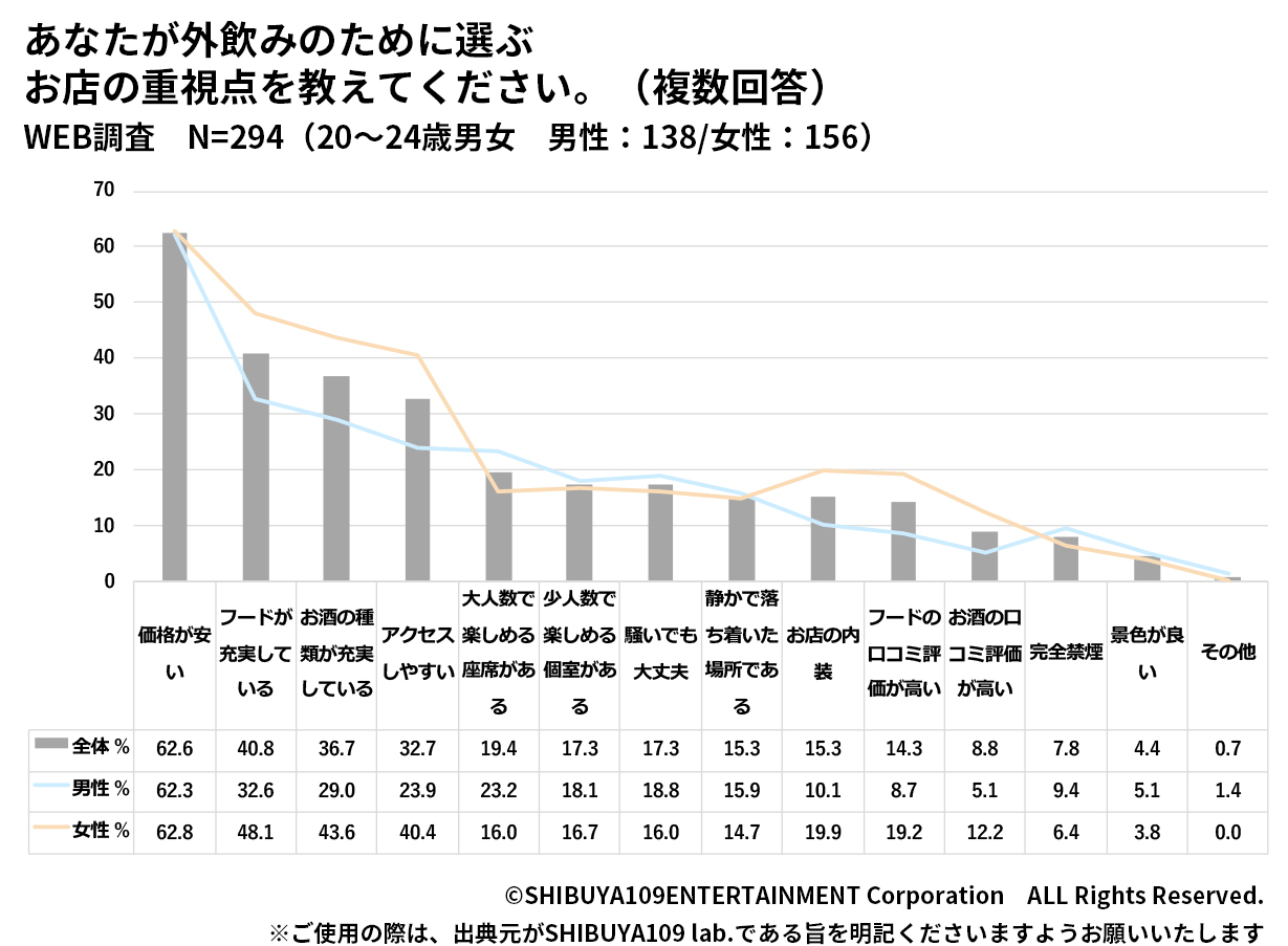 あなたが外飲みのために選ぶお店の重視点を教えてください。（複数回答）