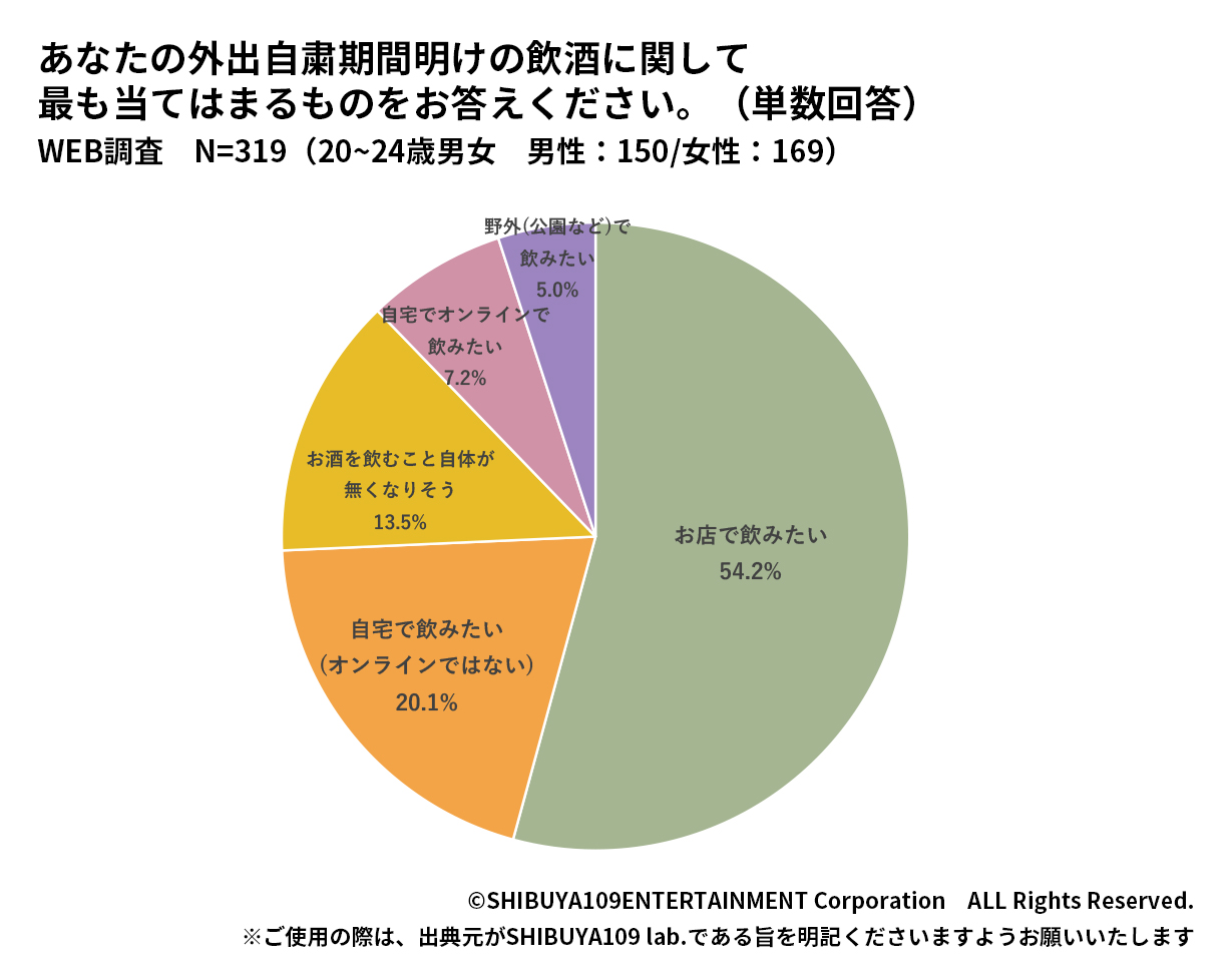 自粛明けの飲酒意向