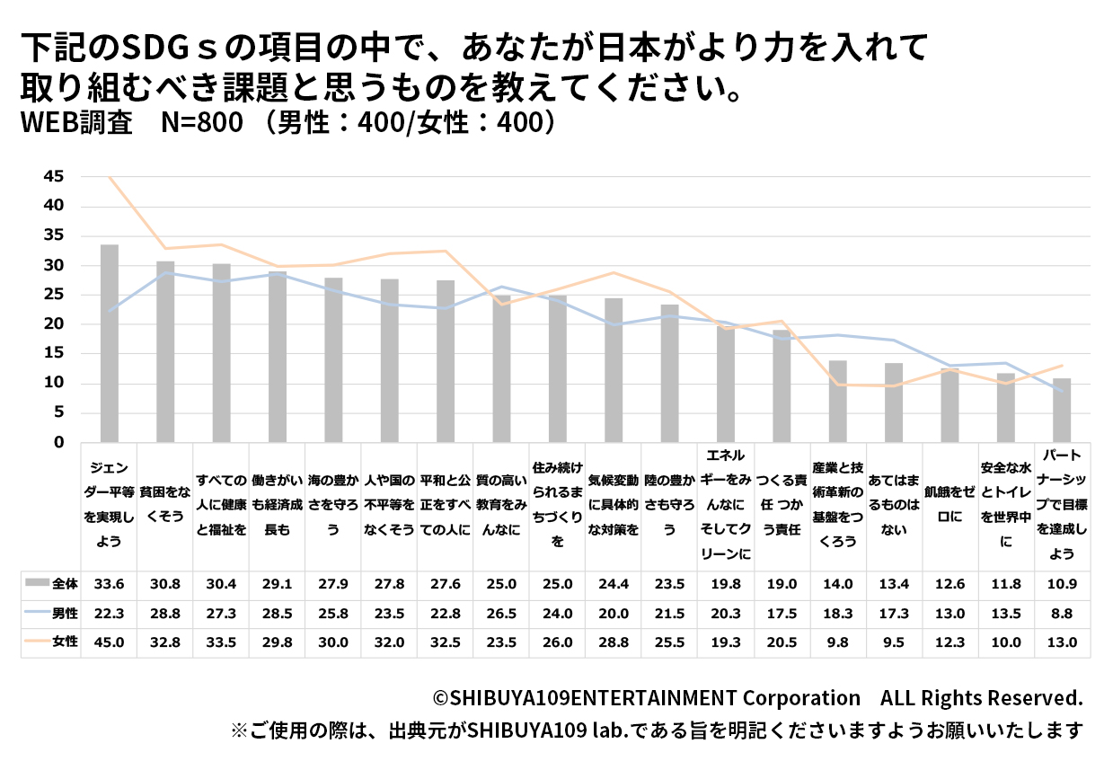 取り組むべきと思うもの