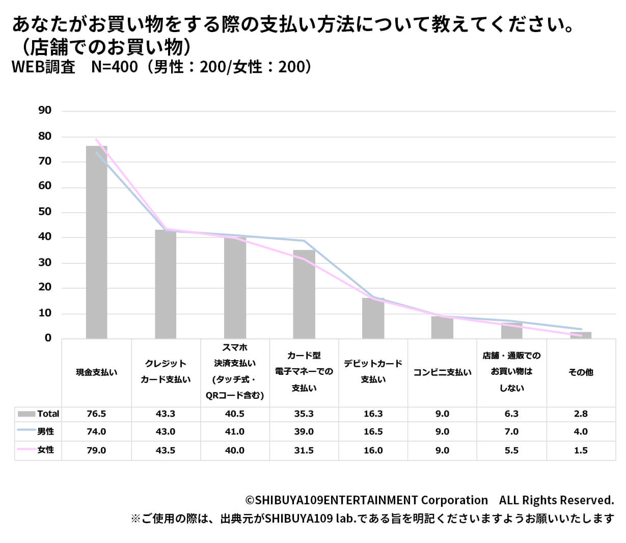 実店舗でのお買い物＆通販サイトでのお買い物