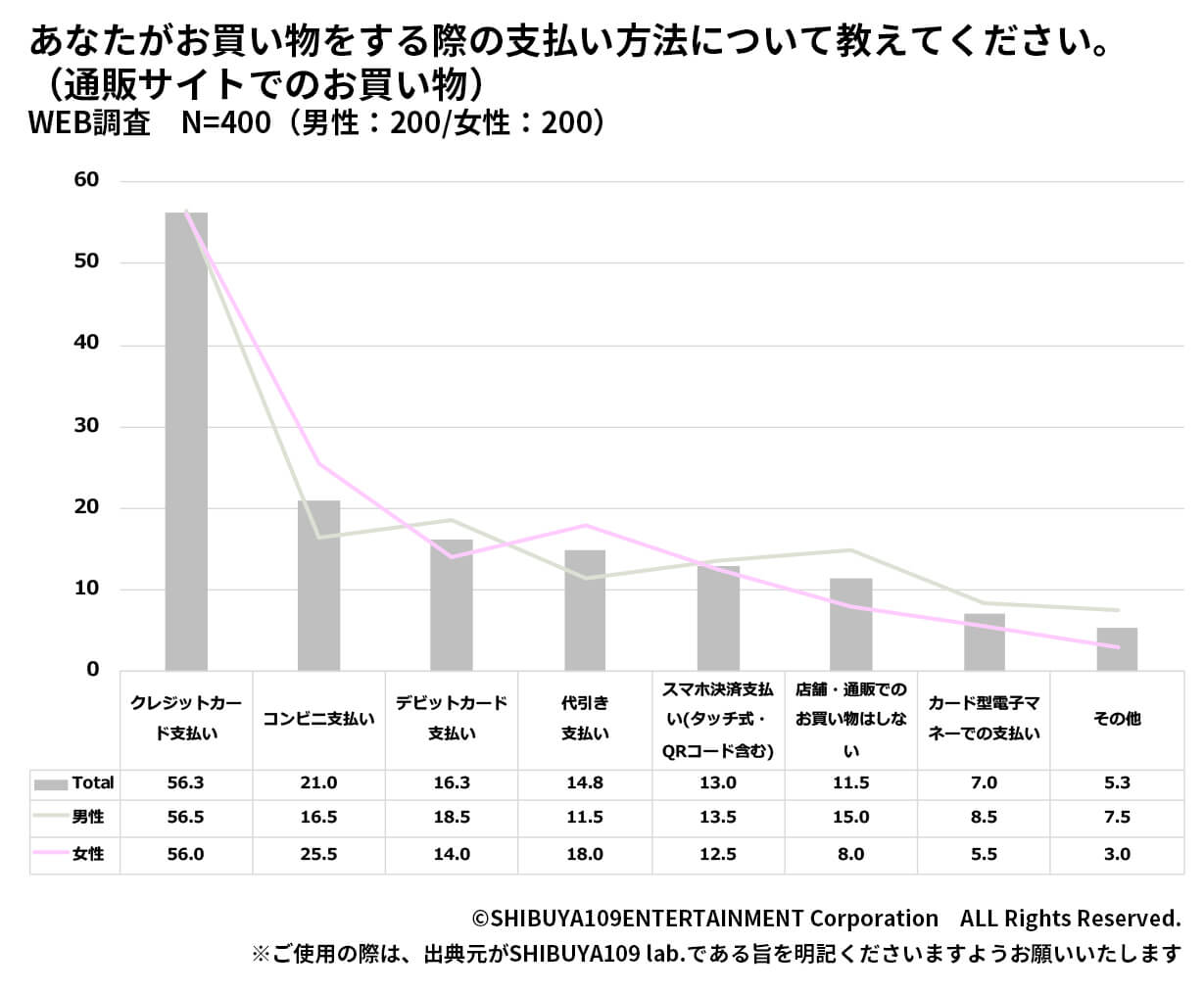 実店舗でのお買い物＆通販サイトでのお買い物