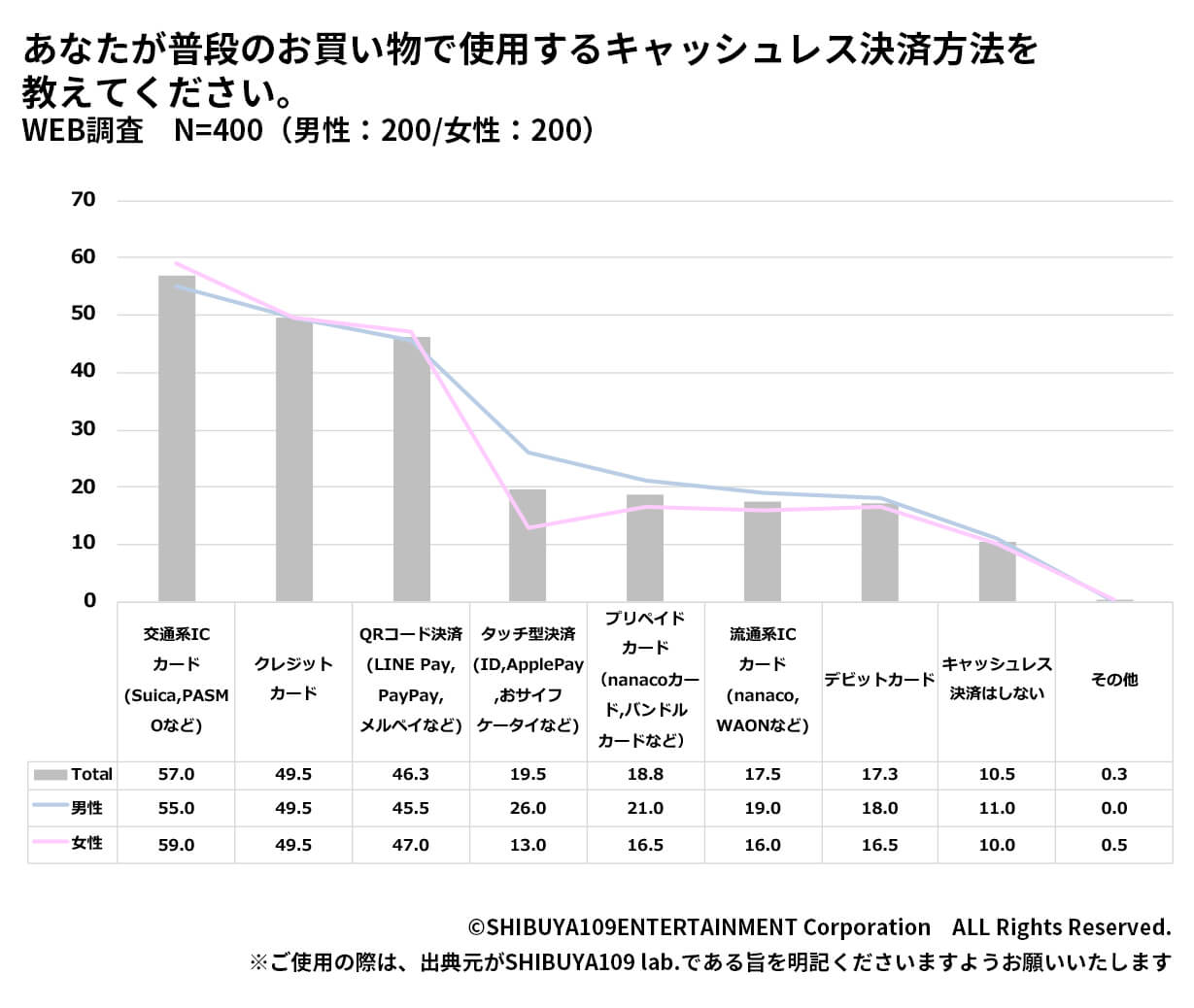 使用されているキャッシュレス決済