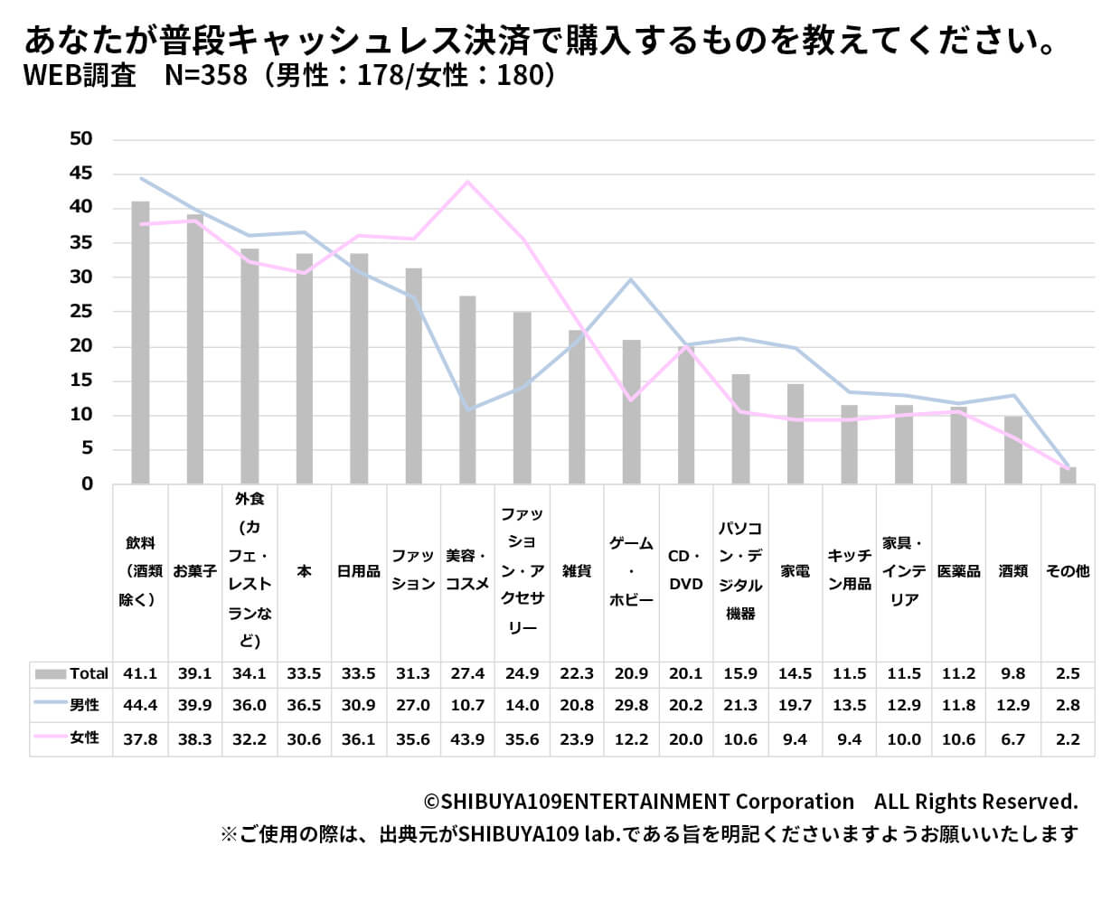 購入するもの