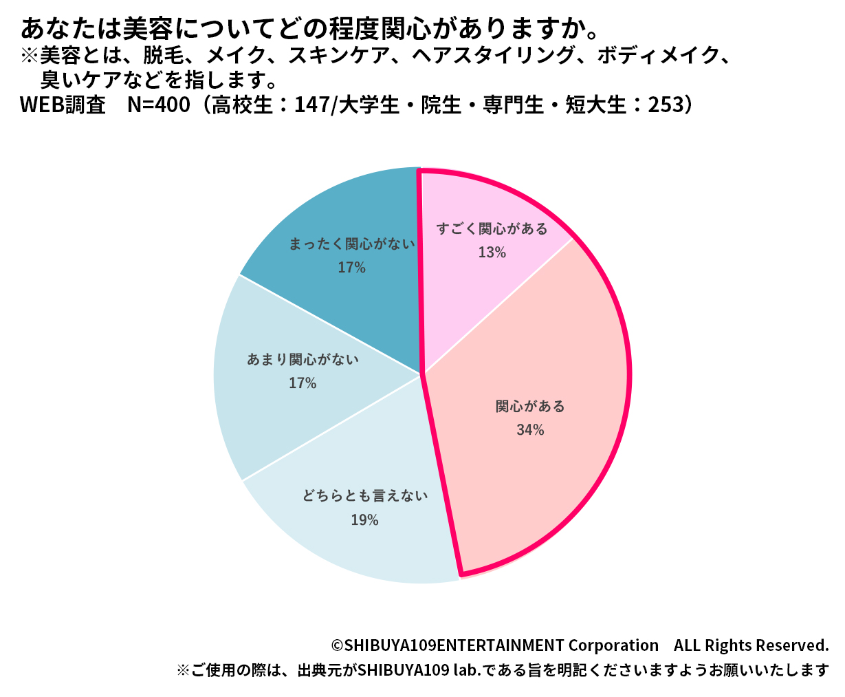 関心度