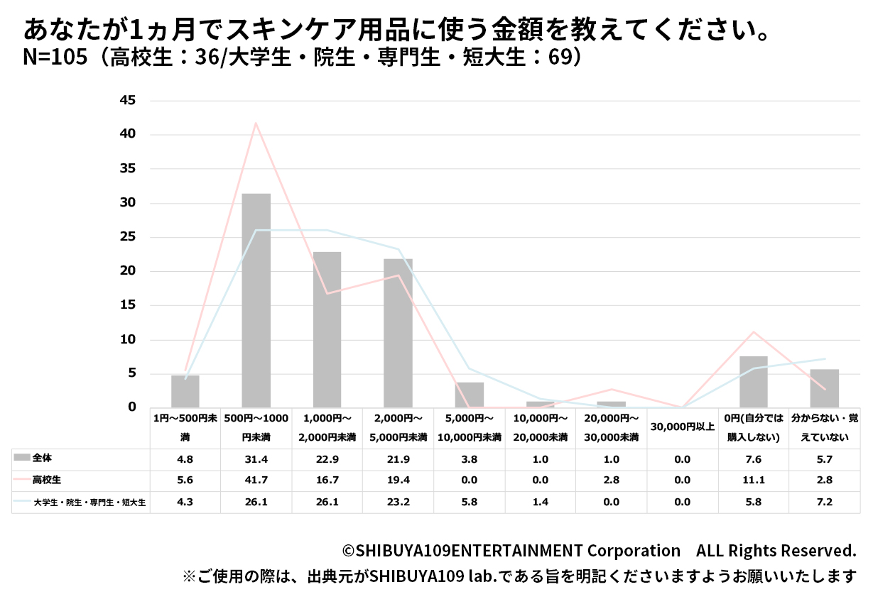 スキンケアかけてるお金