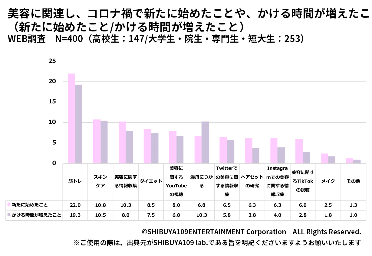 コロナ禍で始めたこと、増えたこと