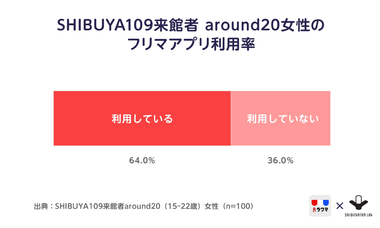 リマアプリ利用率