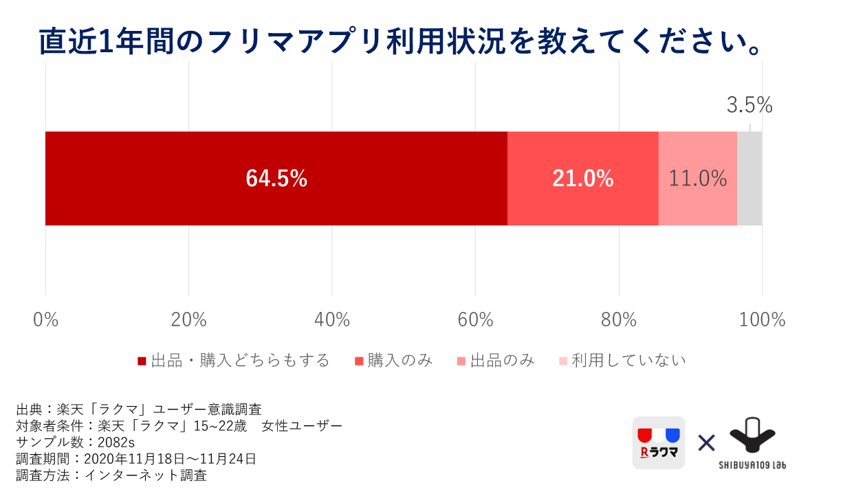 直近1年間のフリマアプリ利用状況