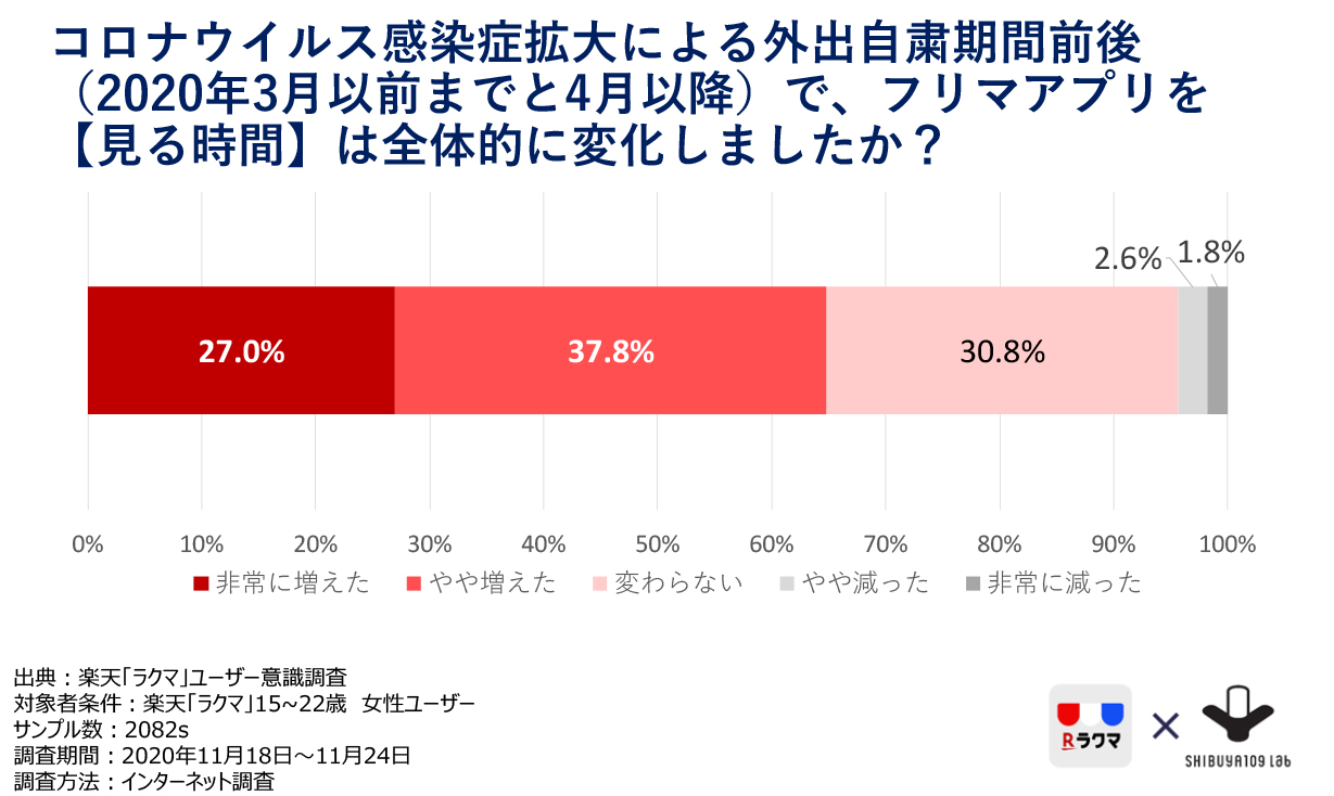 コロナ前後のフリマ利用の変化