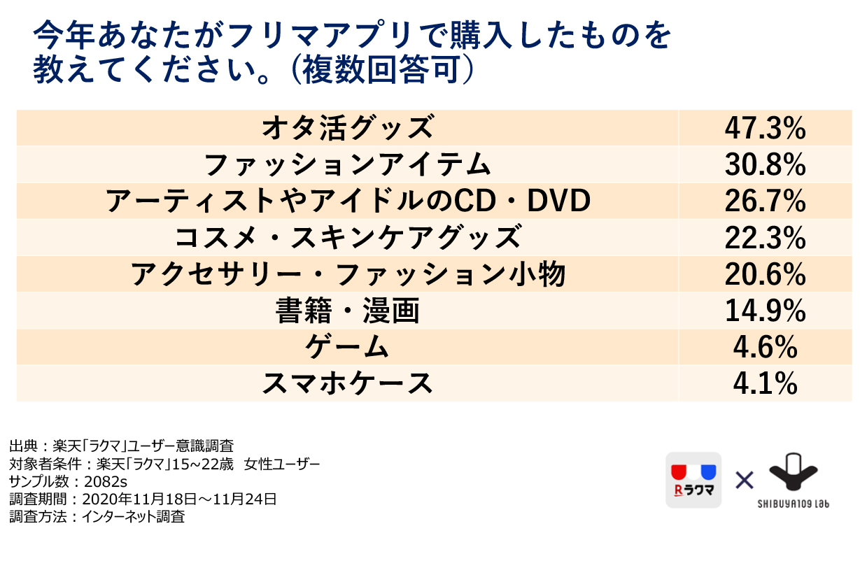 今年フリマアプリで購入したもの