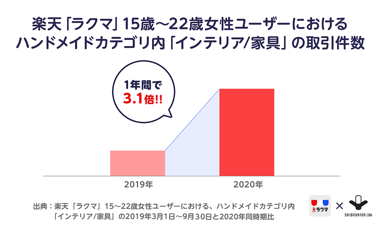 ハンドメイドカテゴリ内の「インテリア/家具」の取引件数