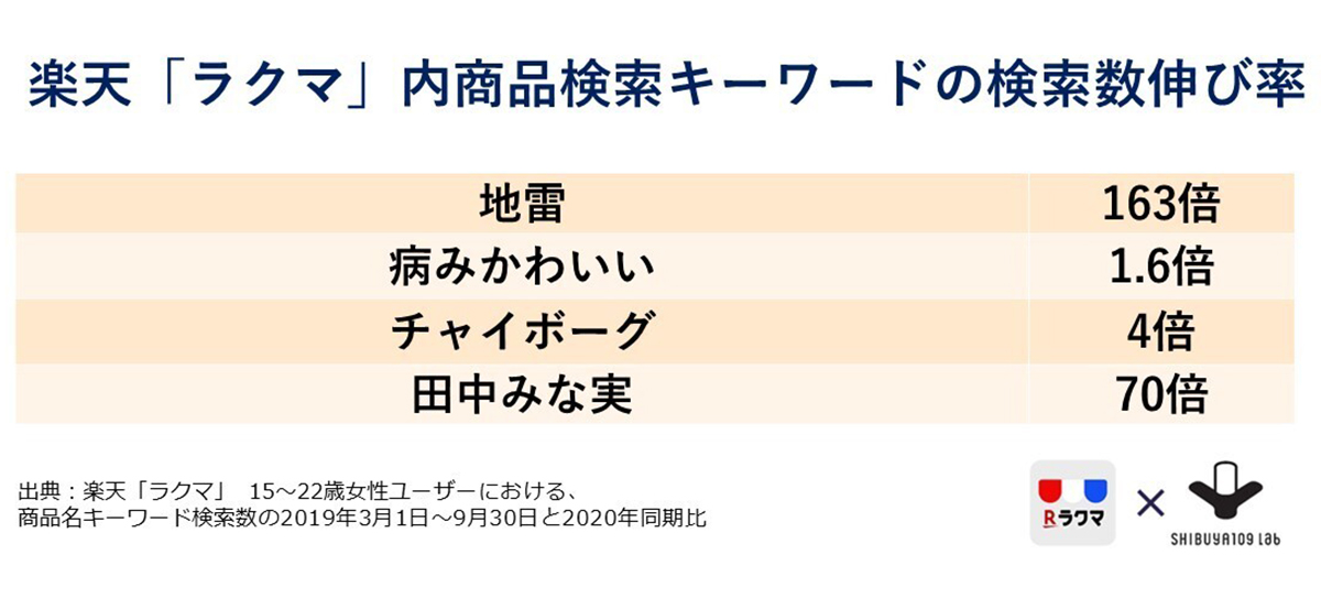 取引キーワード伸び率