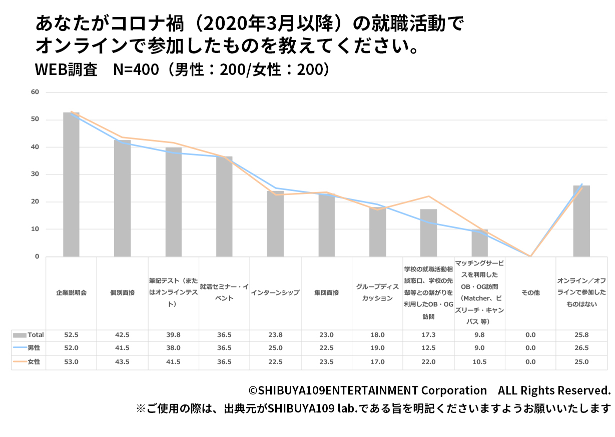 オンラインでの参加状況