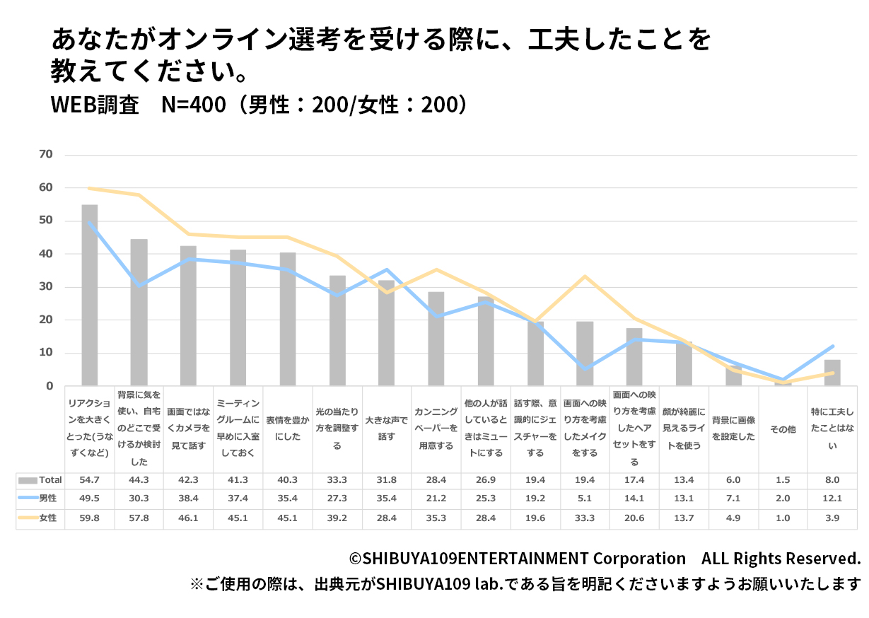 オンライン選考で工夫したこと