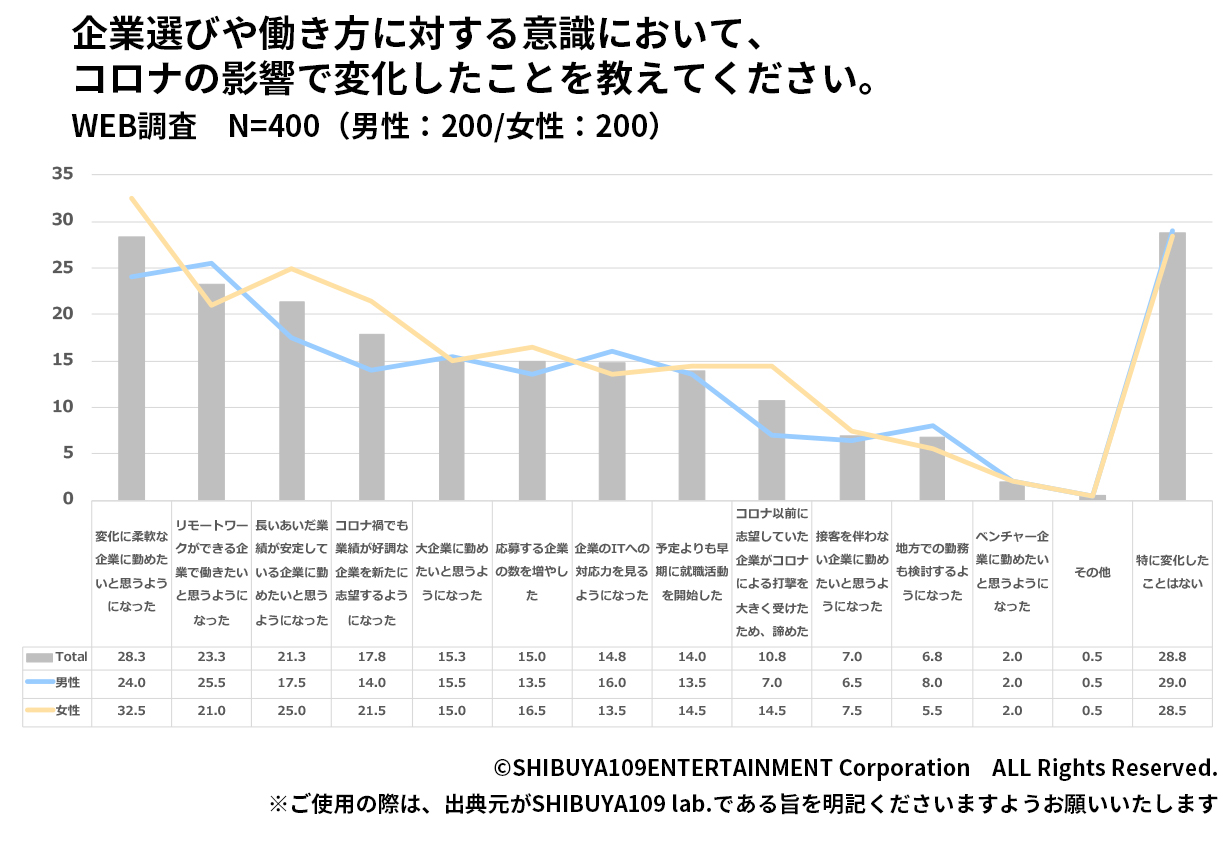 コロナ禍で変化したこと