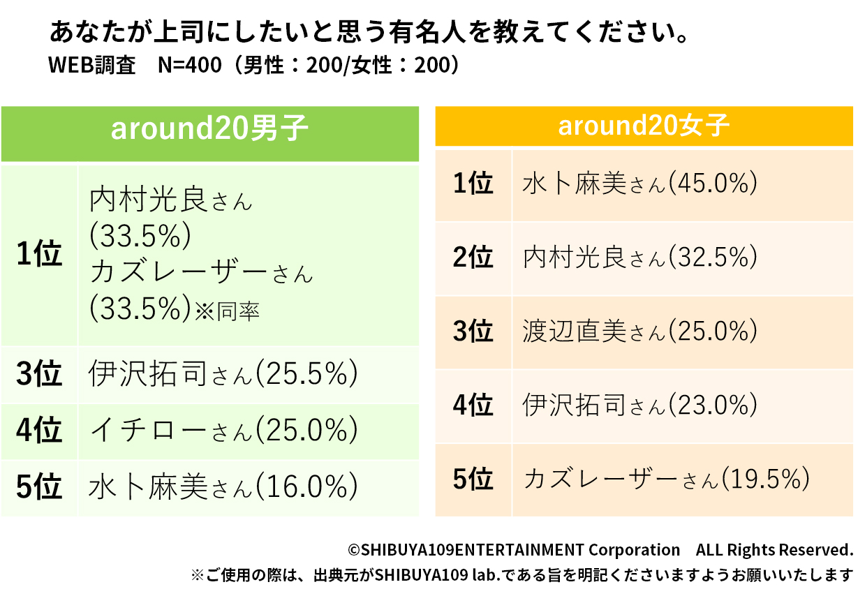 男女理想の上司ランキング