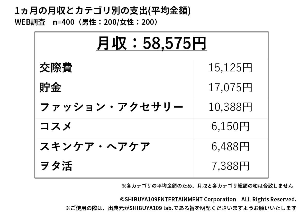 月額収入・その内訳