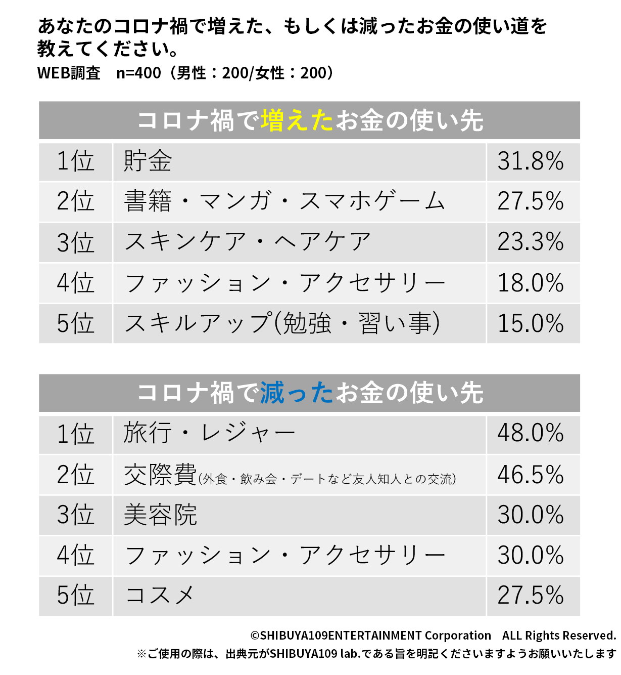 増えた支出・減った支出