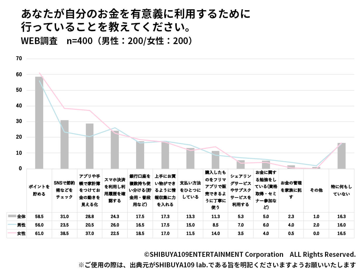 お金を有意義に使うために行っていること