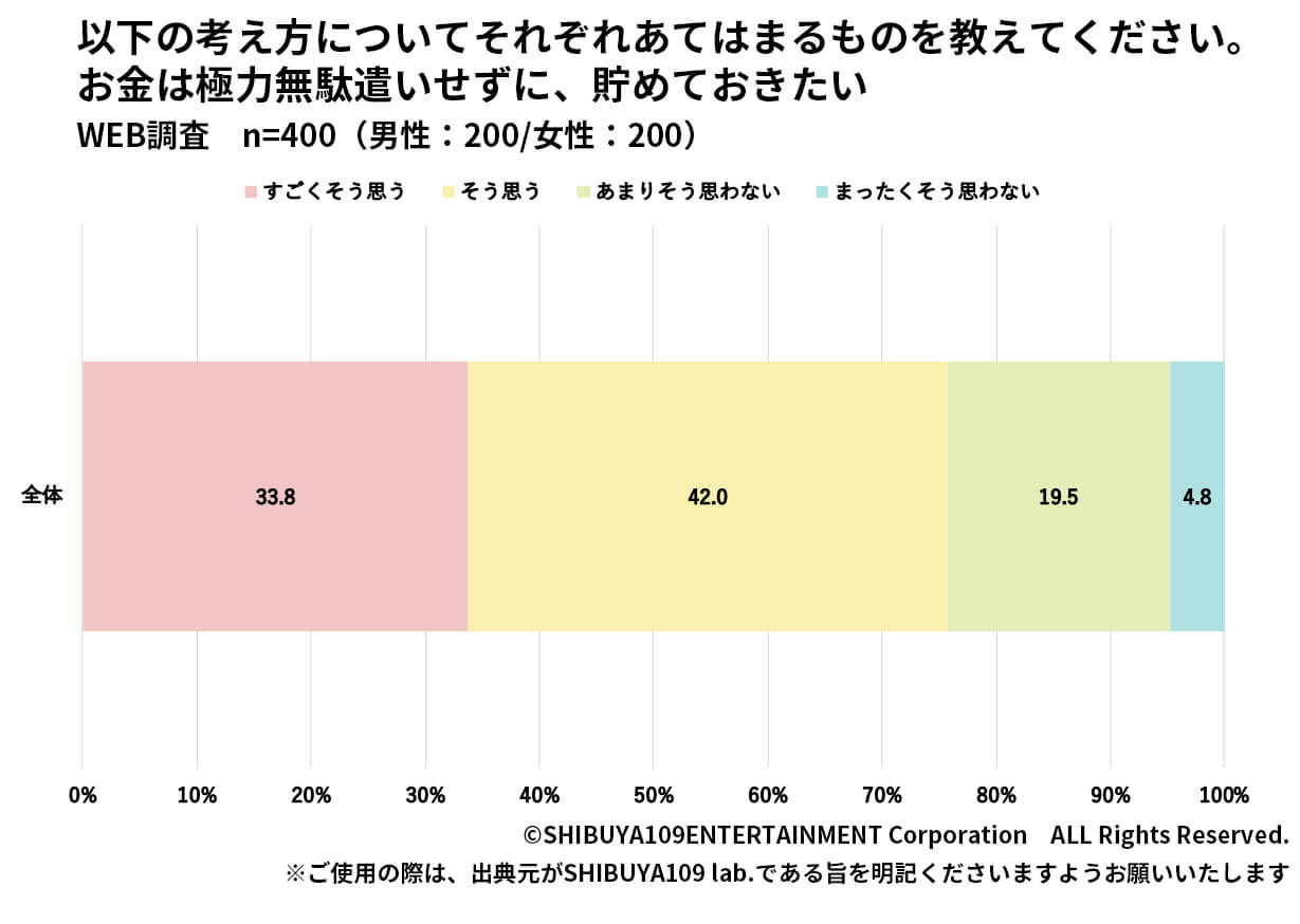 お金は極力無駄遣いせずにためておきたい