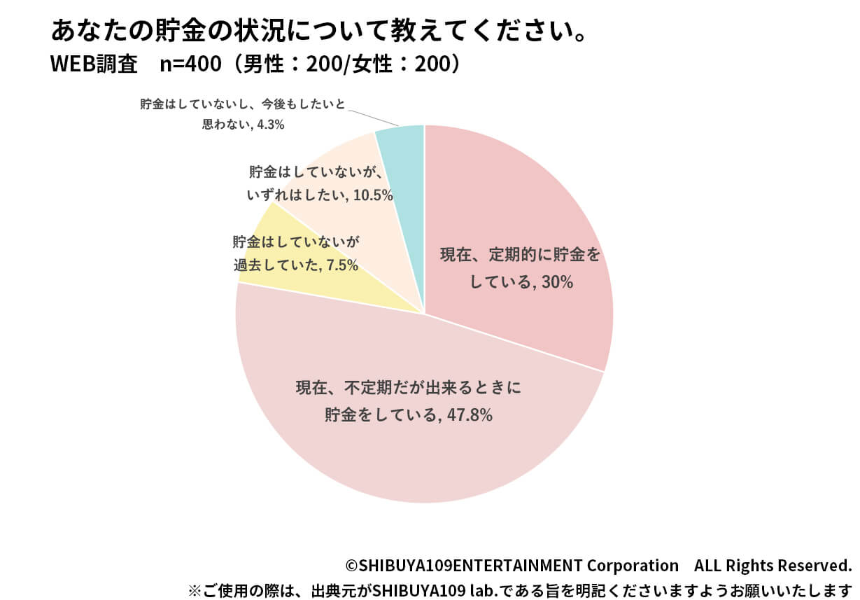 貯金状況