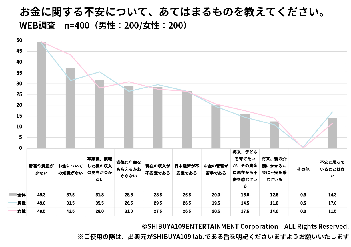 お金に関する不安について