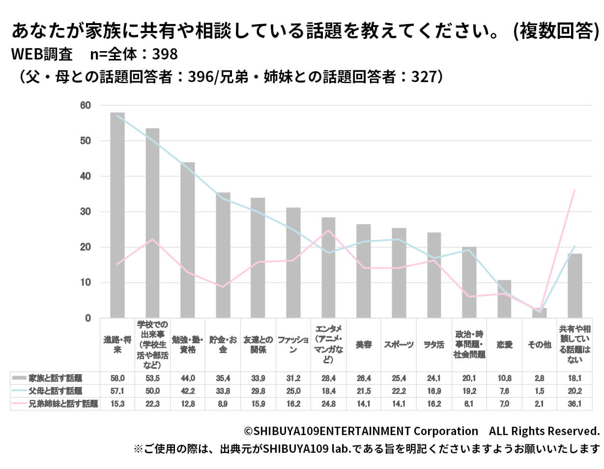 家族や友達と共有や相談する話題