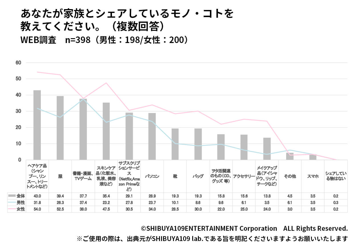 家族とシェアしているもの