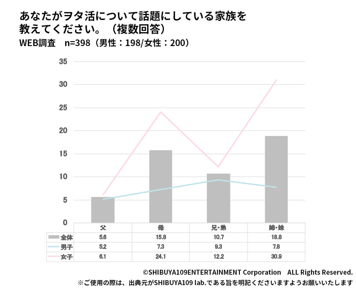 高校生の家族とのヲタ活