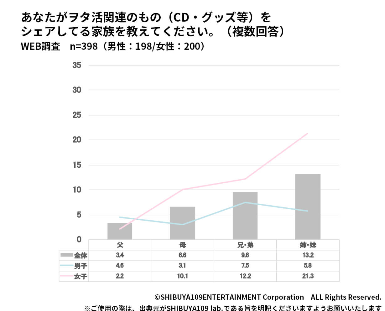 高校生の家族とのヲタ活