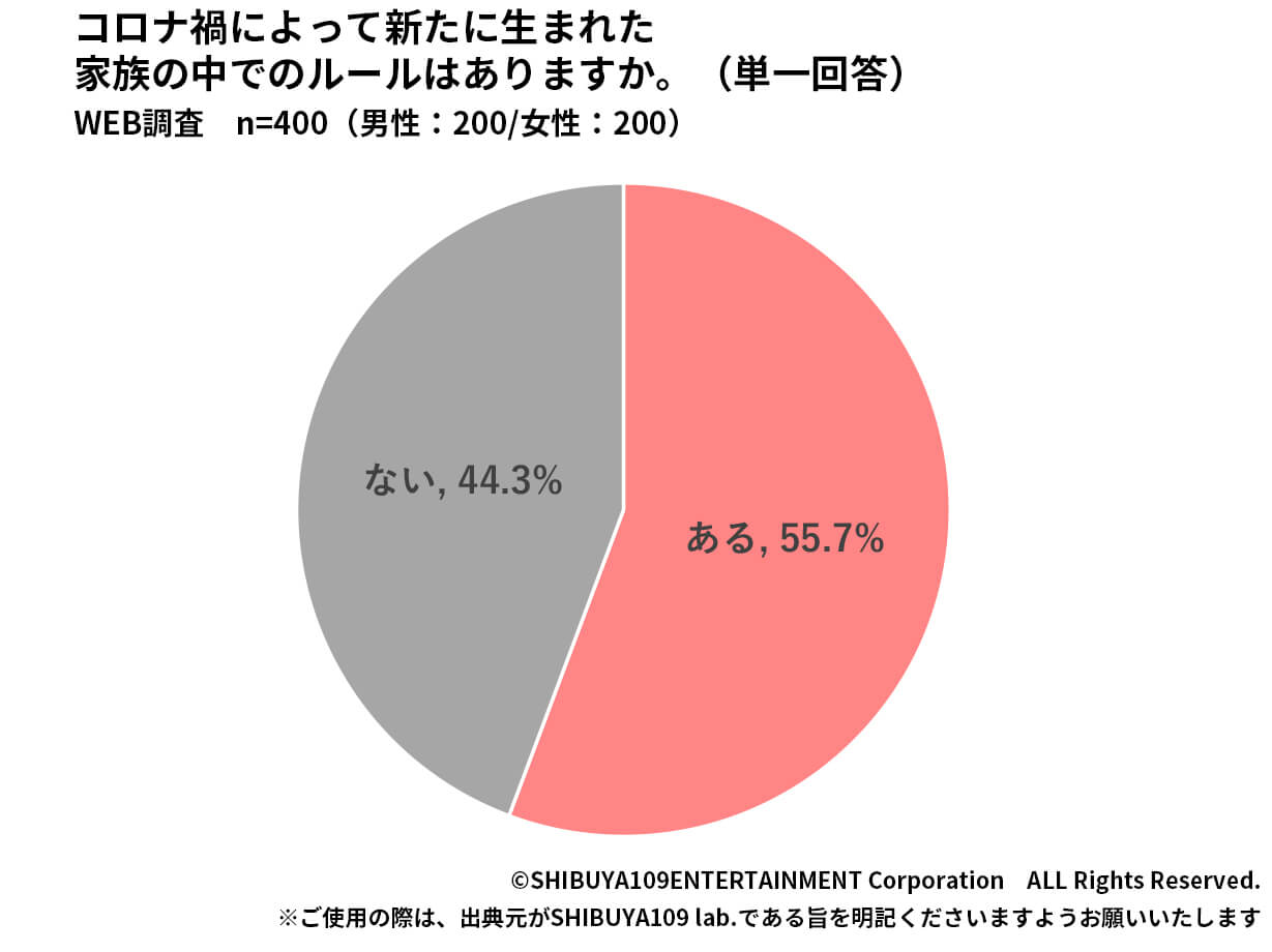 コロナ過での制限