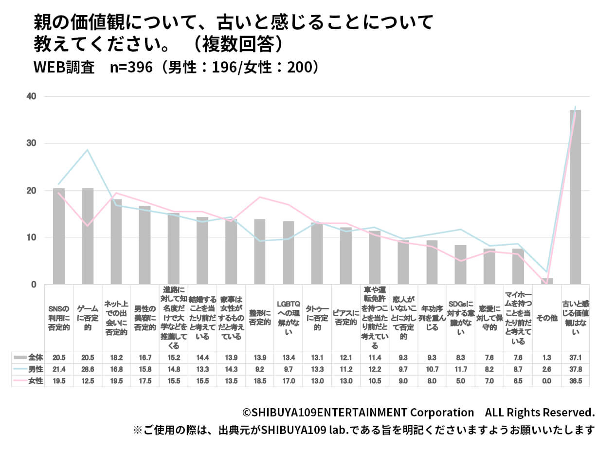 親の価値観について古いと感じること