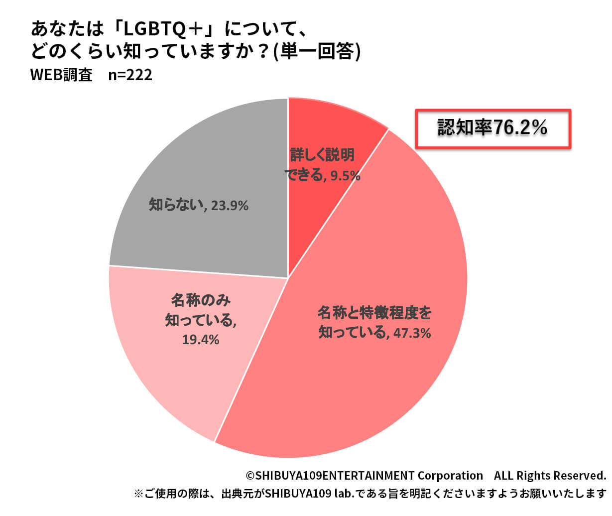 認知率