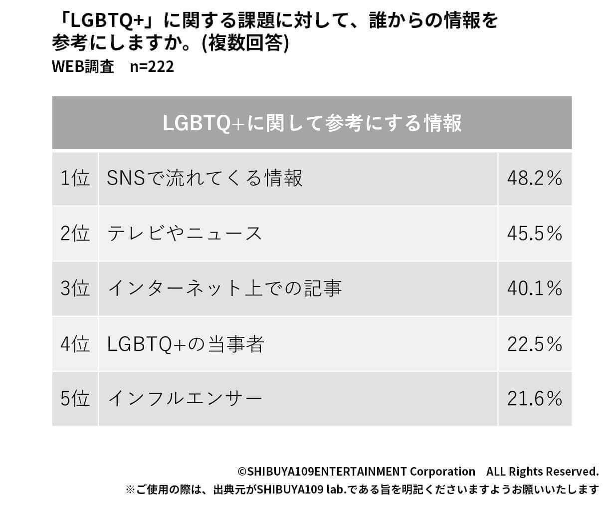 LGBTQ+の参考にする情報