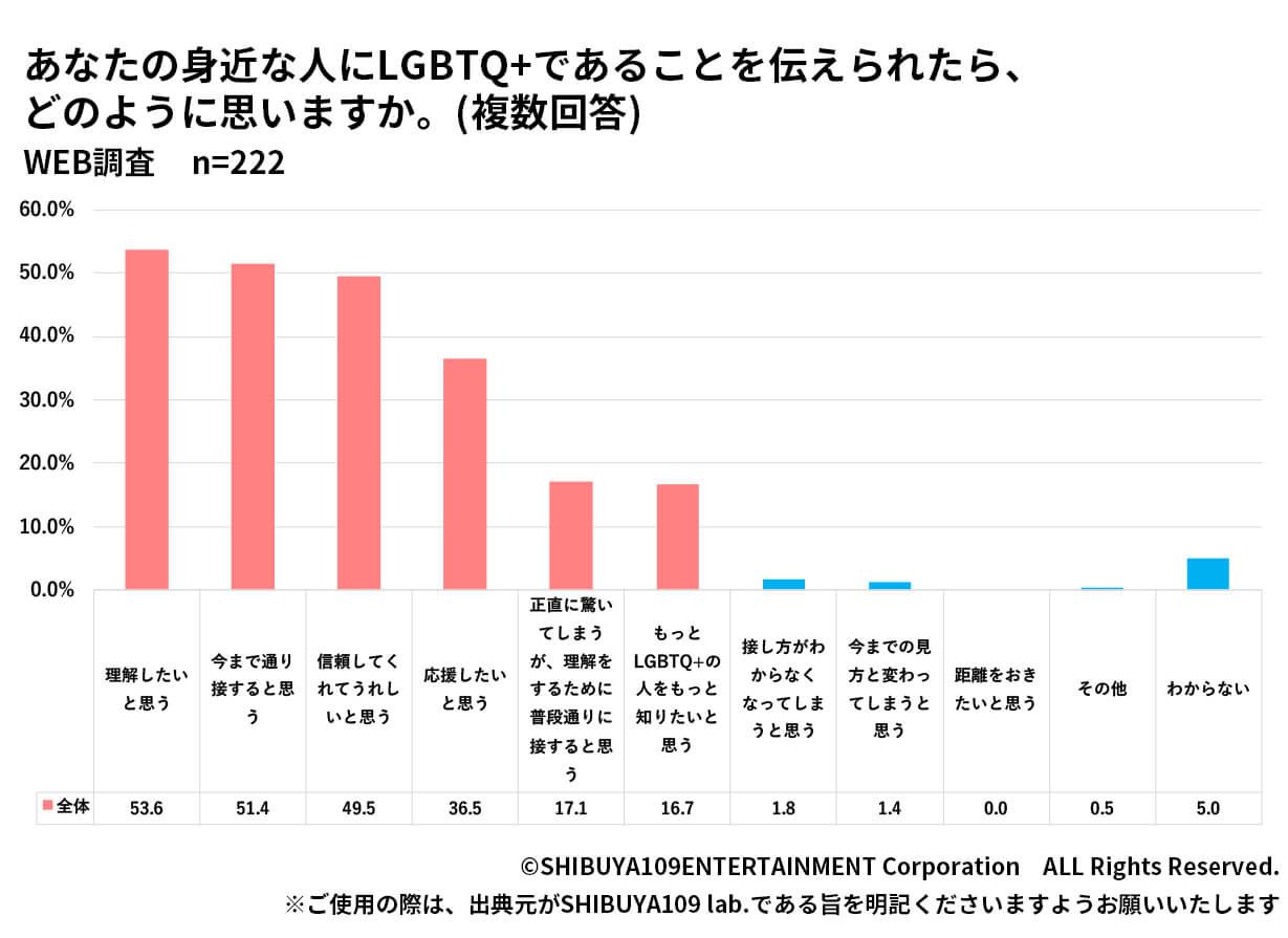 LGBTQ+への態度