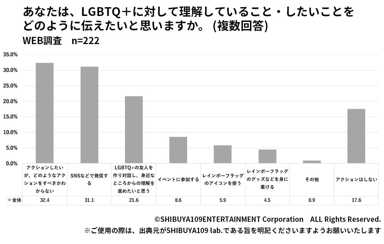 LGBTQ+に関するアクション