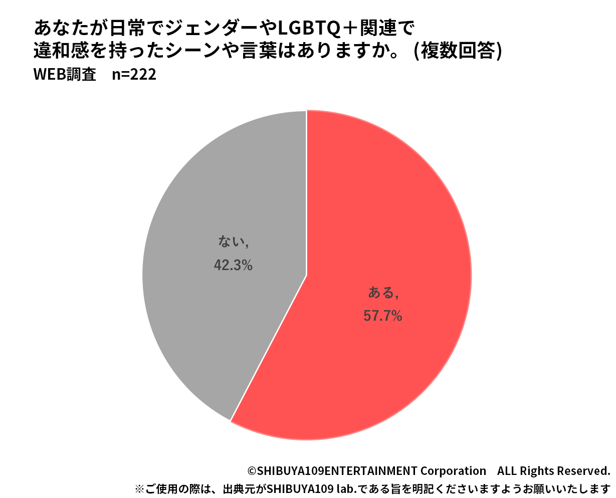 違和感シーンや言葉の経験有無