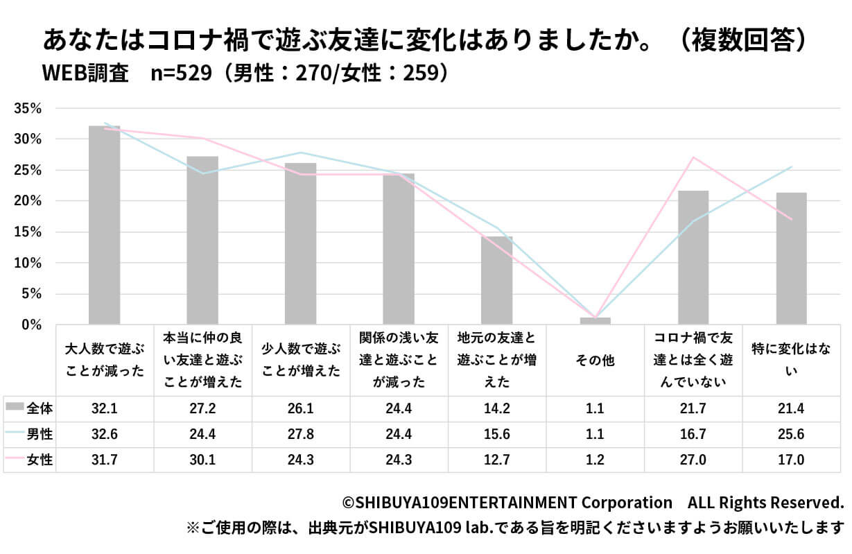 遊ぶ友達の変化