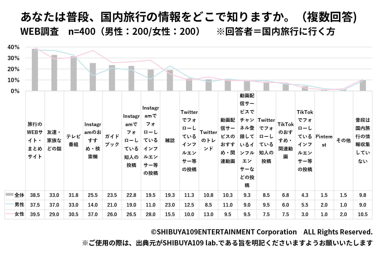 普段の情報収集