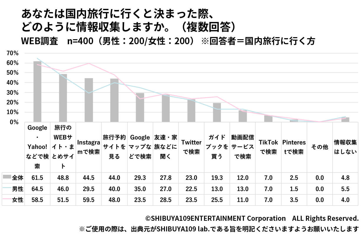 旅行が決まった後の情報収集