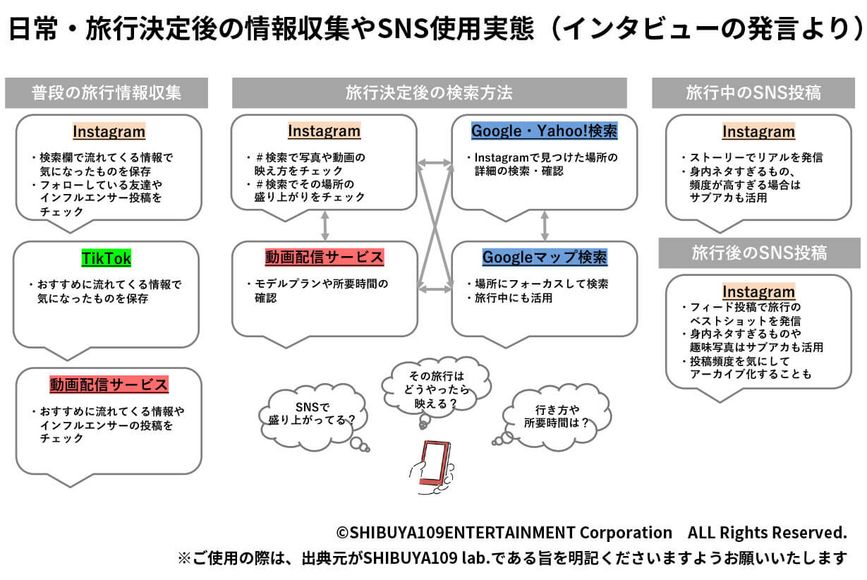 旅行の情報収集～発信の流れ
