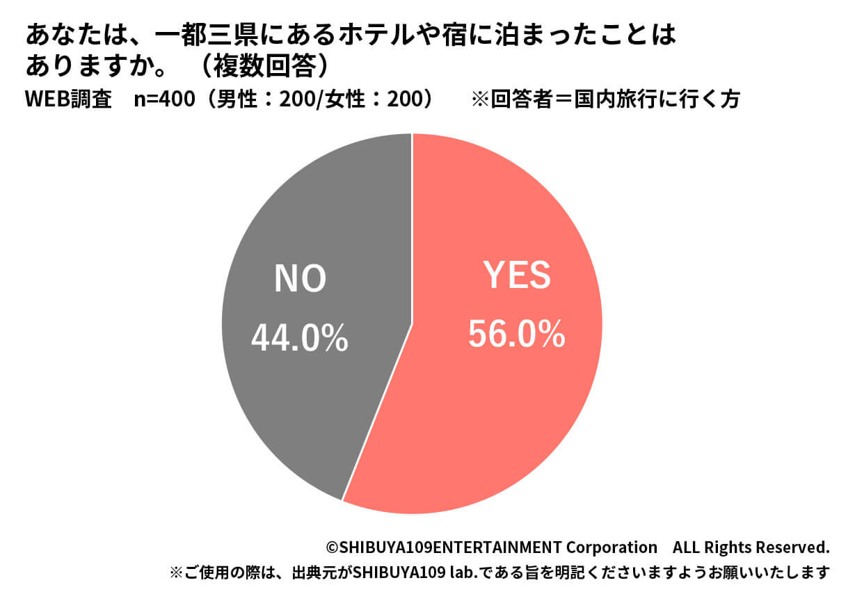 一都三県の宿泊施設利用経験