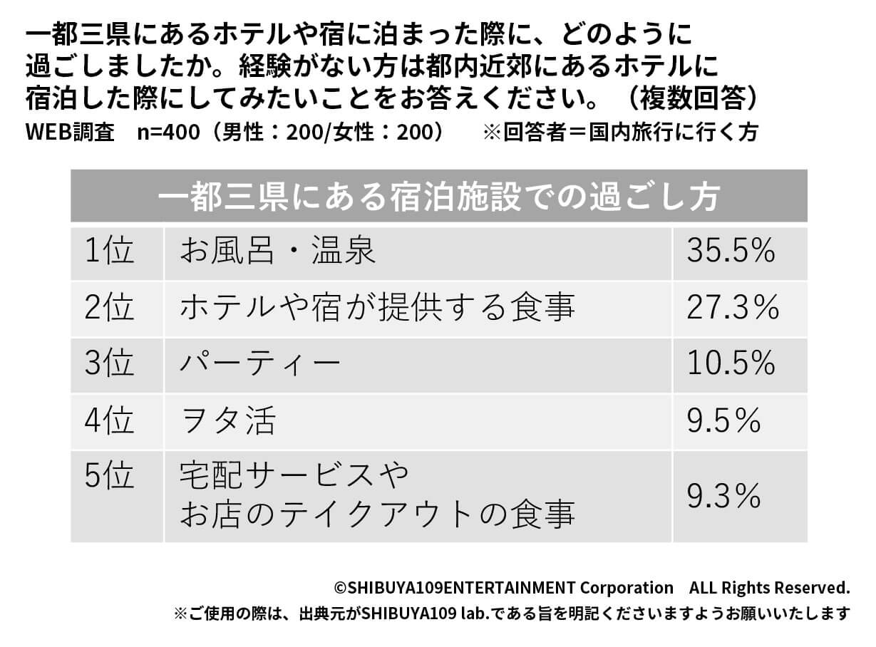 一都三県の宿泊施設での過ごし方