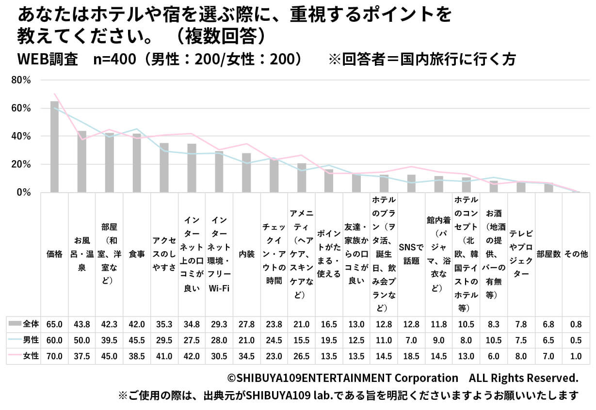 ホテルの重視ポイント