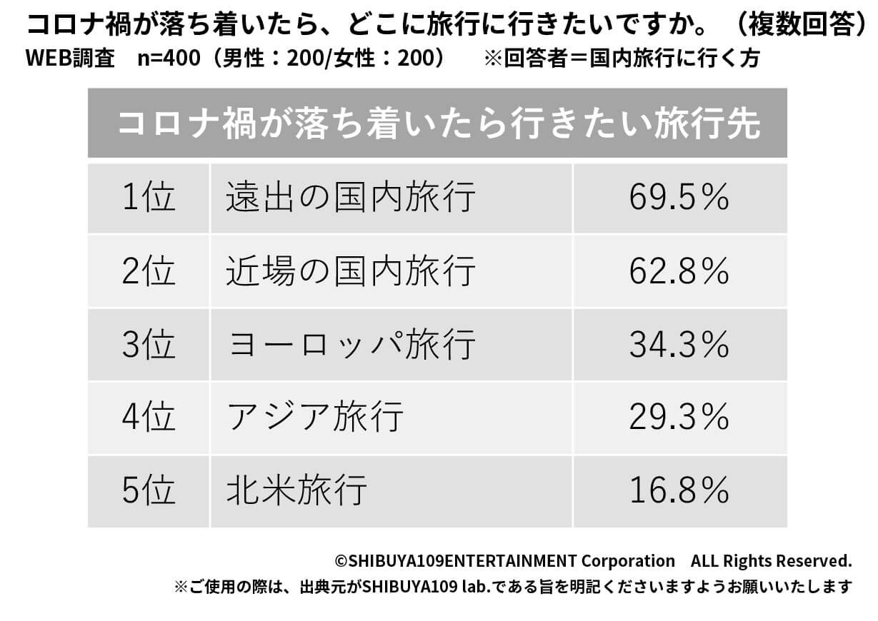 コロナ後の旅行先