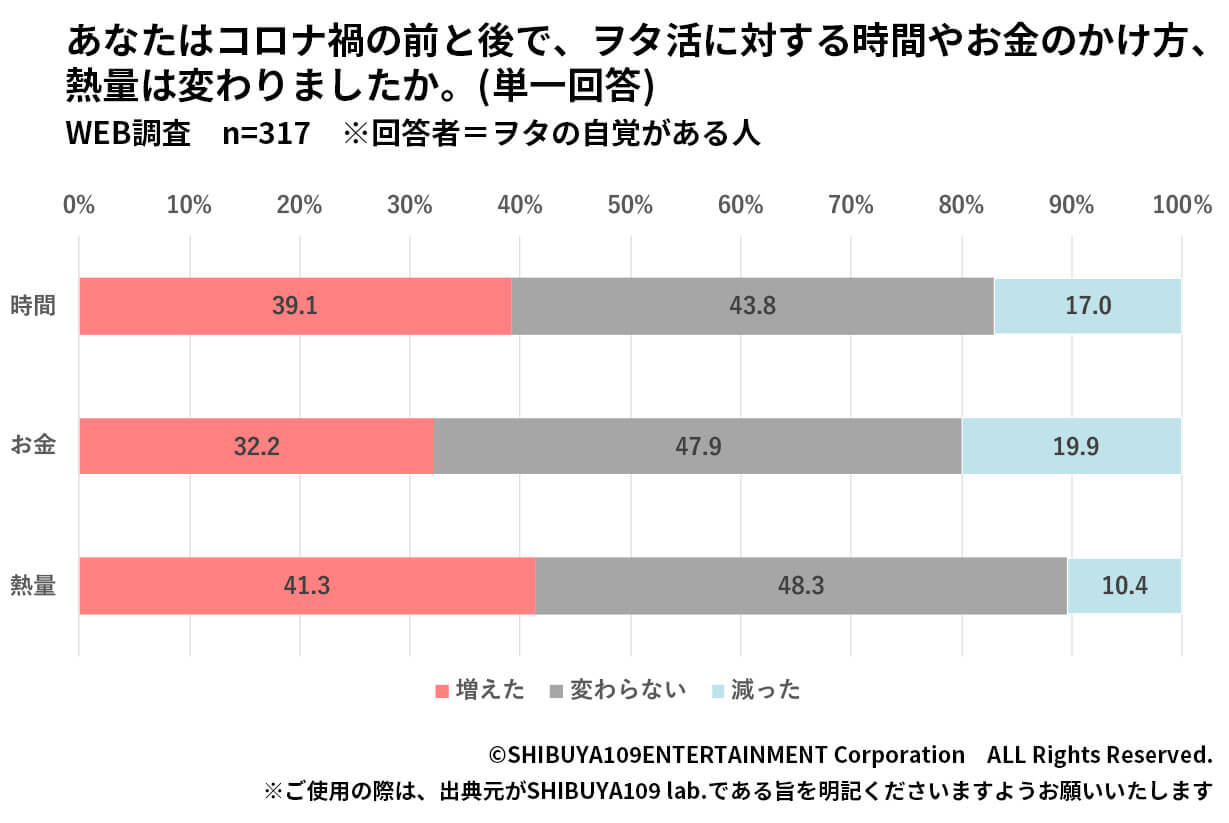 コロナによる時間、お金、熱量の変化