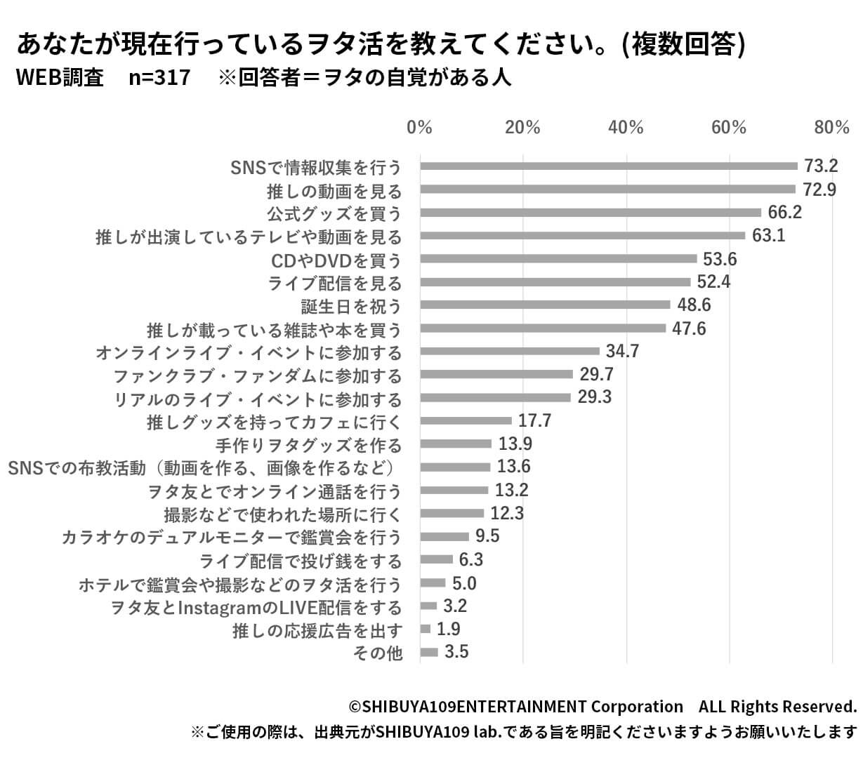 現在行っているヲタ活