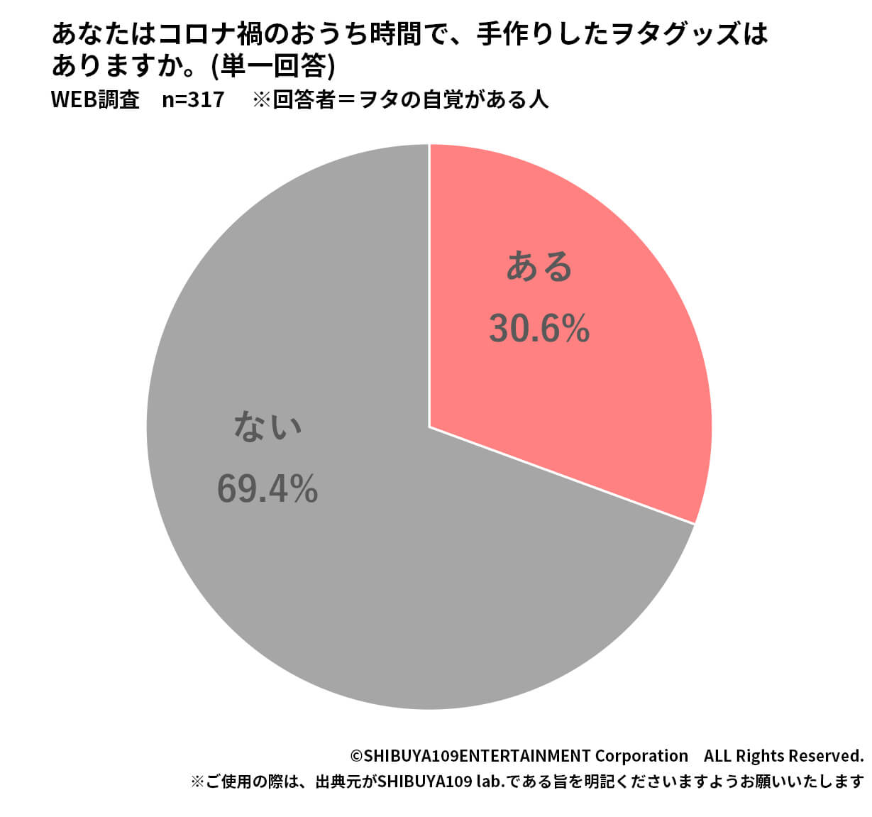 手作りヲタグッズ経験