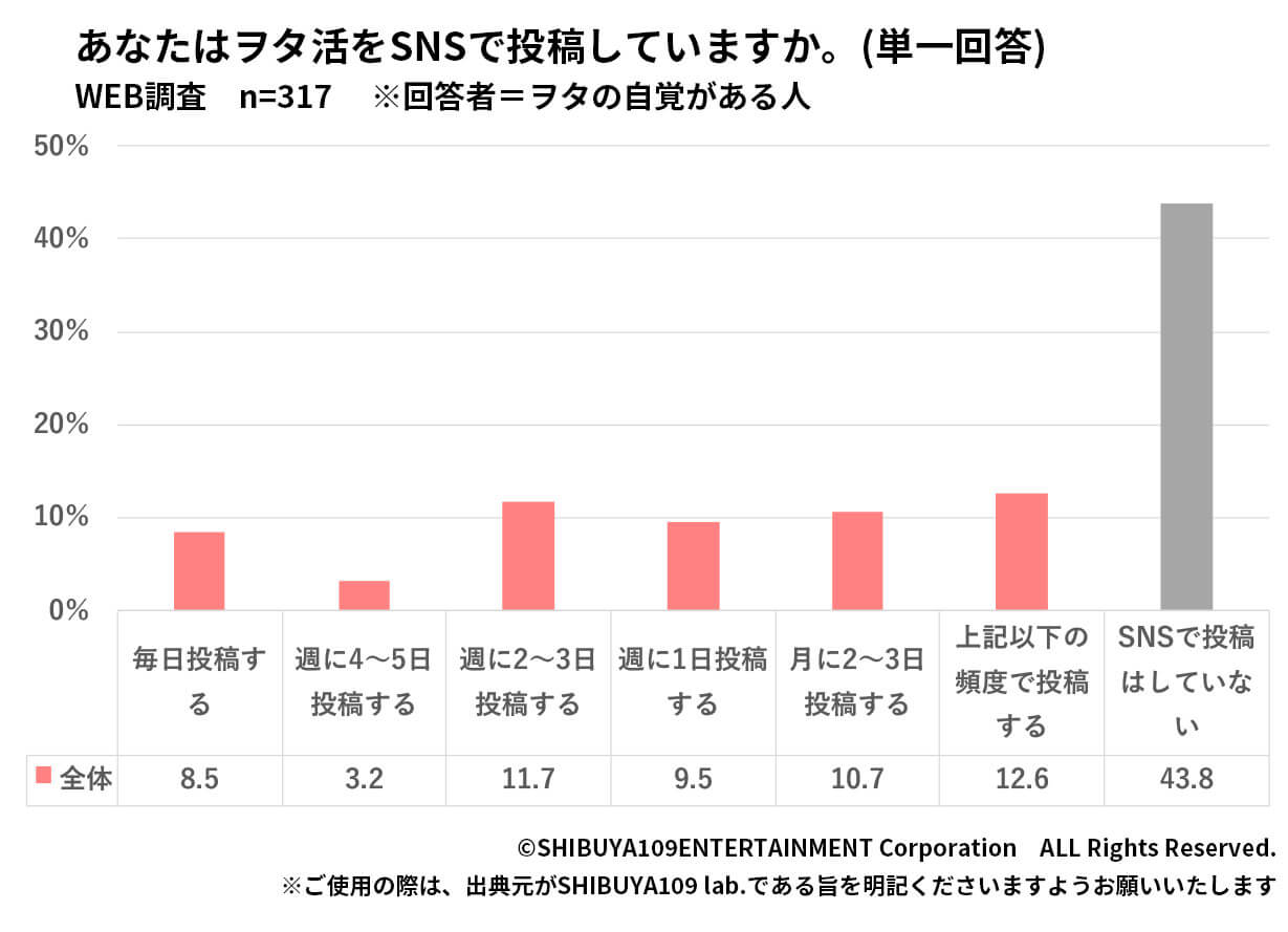 SNS投稿頻度